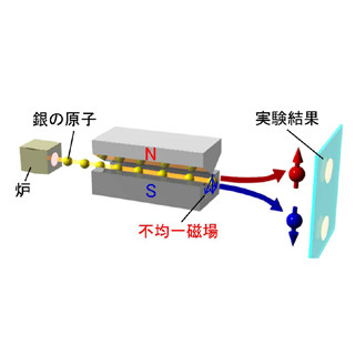 東北大など、半導体中でシュテルン-ゲルラッハのスピン分離実験を実現