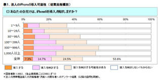 法人のiPhone5導入、auとソフトバンクのどちらが人気? - ICT総研が調査