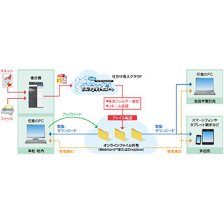 コニカミノルタ、中小企業向け文書管理サービス「仕分け名人クラウド」発売
