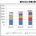 国内法人携帯契約数、スマートフォン・タブレットは今後6年間で約4.8倍に