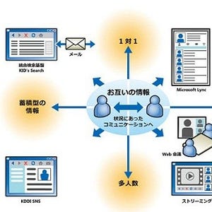 KDDI、マイクロソフト製品でコラボレーション環境を刷新