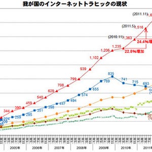 国内のダウンロード通信量が1年間で16.2%増加 - 総務省発表