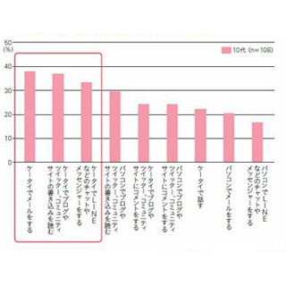 10代はネット友達に対して情報よりも共感を求める - DNP調査