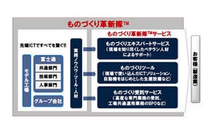 富士通、ICT作業支援ツールなど製造業向けサービス「ものづくり革新隊」