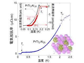 東大、金属間化合物「PrTi2Al20」が軌道秩序相で超伝導を示すことを解明