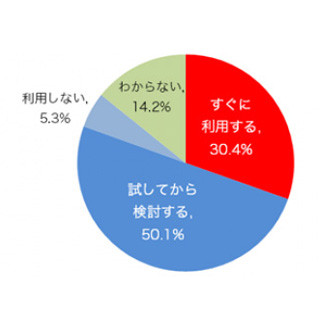 電子書籍ストア利用率調査、1位は「紀伊國屋書店BookWebPlus」