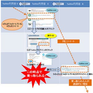 SNSのサービス連携でアカウント不正利用の被害 - IPAが注意喚起