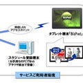 パナソニック、タブレットサイネージを月3,150円で提供