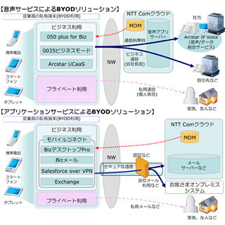 NTTコミュニケーションズ、「BYODソリューション推進室」を新設