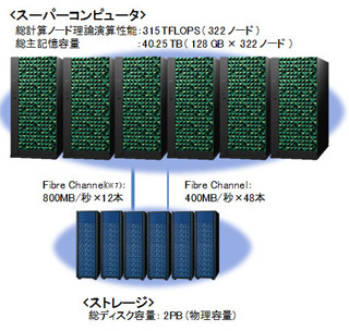 核融合研、スパコン性能を向上 -海水をエネルギー源とする核融合研究を加速