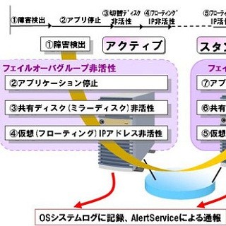 NEC、SAP NetWeaver対応のLinux版「CLUSTERPRO X 3.1 for SAP NetWeaver」