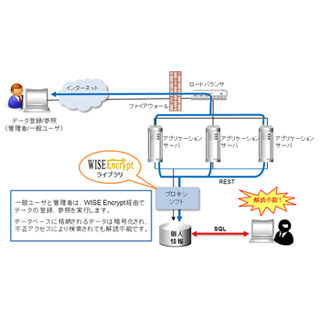 暗号化ライブラリ「WISE Encrypt」、AES方式の暗号化でも検索可能に