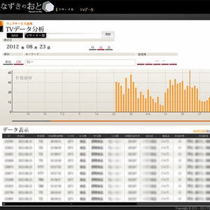 マーケティングリサーチサービス「なずきのおと」、TVデータ分析機能を提供