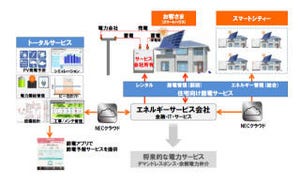 NECとオリックス、家庭向け蓄電池のレンタル事業開始