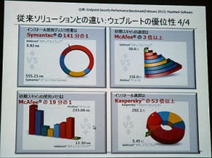 ウェブルート、定義ファイル更新不要のクラウド型マルウェア対策製品