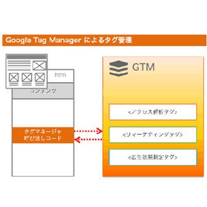 NRIネットコム、Googleの新サービス「タグマネージャー」の導入支援を開始