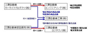 三菱自動車、部用品事業再編で子会社4社を2社に集約