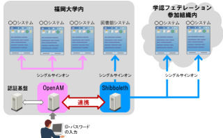 福岡大学、ハイブリット型シングルサインオンに対応した認証基盤構築