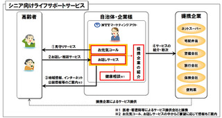 NTT西、高齢者に電話で見守り・相談を行うサポートサービス