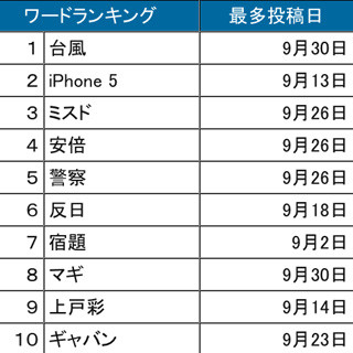 台風17号が1日でのツイート記録を更新 - 9月のTwitter利用動向を発表