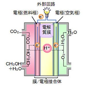 日立、直接メタノール形燃料電池のコストを約45%低減する電極を開発