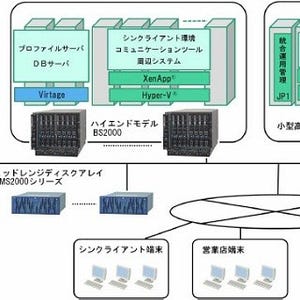 日立、肥後銀行の大規模シンクライアントシステムをサーバ仮想化技術で刷新