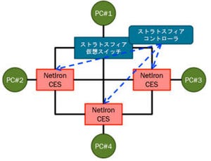 ブロケードとストラトスフィア、OpenFlowを使ったSDNに向け検証