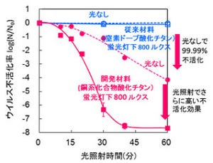 東大など、「銅系化合物酸化チタン」で可視光による強力な光触媒を実用化