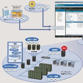 日立、統合システム運用管理の新バージョン「JP1 Version 10」