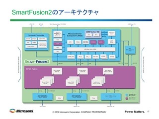 Microsemi、次世代SoC FPGA「SmartFusion 2」を発表