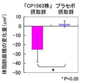 乳酸菌を摂取すると体脂肪を低減させることができる - カルピスが確認