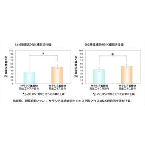 富士フイルム、サラシアがインフルエンザ感染症状を軽減することを確認