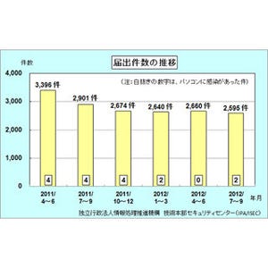 IPA、2012年第3四半期のコンピュータウイルス届出状況を公開