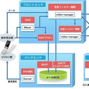 三菱電機、OSSによる携帯電話メールシステムにおける導入支援