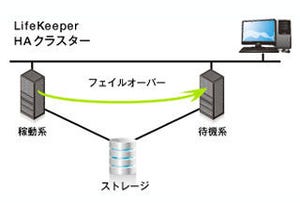 サイオス、ioDrive向けにレプリケーション性能を強化したHAクラスターソフト