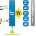 CTC、ADをユーザ認証基盤としたWebシングルサインオンソリューション