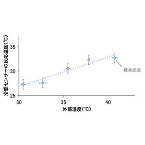 なぜ冷たいと感じる温度が人によって違うのか - マンダムが解明