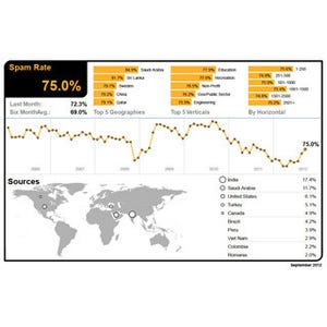 世界全体のスパムメールの割合は75% - シマンテック月次レポート9月号