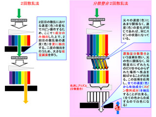 理研など、RIビームのスピンの向きを効率よく一定方向にそろえる手法を開発