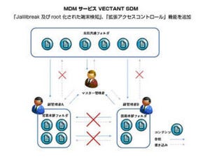 丸紅アクセスソリューションズ、Jailbreak検知機能搭載のMDM