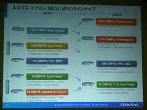 ルネサス、40nmプロセスを採用したRXファミリとARMコア搭載MPUを発表