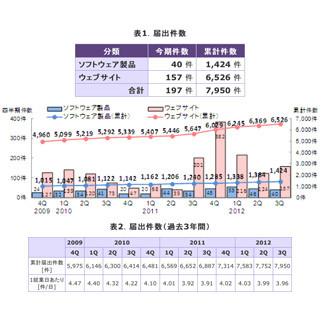 スマホ関連の脆弱性対策公表が急増 - IPA 脆弱性関連情報の届出状況