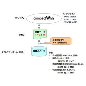 オムロン、省メモリで多言語の予測入力対応組込向け文字入力システムを発表