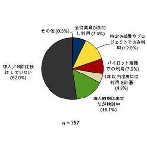 企業のソーシャルメディア利用率は36.9% - IDC調査