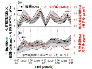 東京近郊で発生の大気汚染物質は微小粒子化して北関東で高濃度に - 環境研