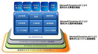 マイクロソフト、ERP「Dynamics」の新バージョンを12月に世界同時リリース