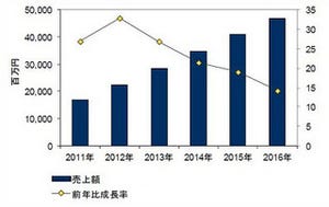 国内のPaaS/IaaSは約27%の成長、PaaSは今後2種類に分化 - IDC Japan