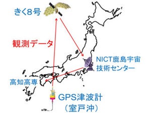 NICTなど5者、「きく8号」経由のGPS津波計からのデータ伝送実験をスタート