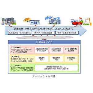 NTTデータ、次世代医用クラウドシステムの開発・実証プロジェクトを開始