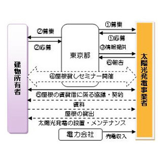 東京都、太陽光発電用に使用する"屋根"の貸出希望者を募集